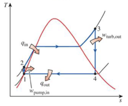 <ul><li><p>Superheats steam in boiler, completely condensed in condenser</p></li><li><p>Ideal for vapor power plants</p></li><li><p>No internal irreversibilities</p></li><li><p>Eliminates impracticalities associated with Carnot cycle</p></li></ul><p></p>
