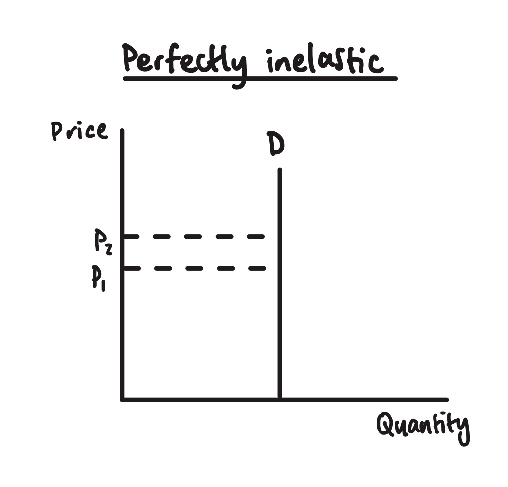 <p>what is perfectly inelastic demand?</p>