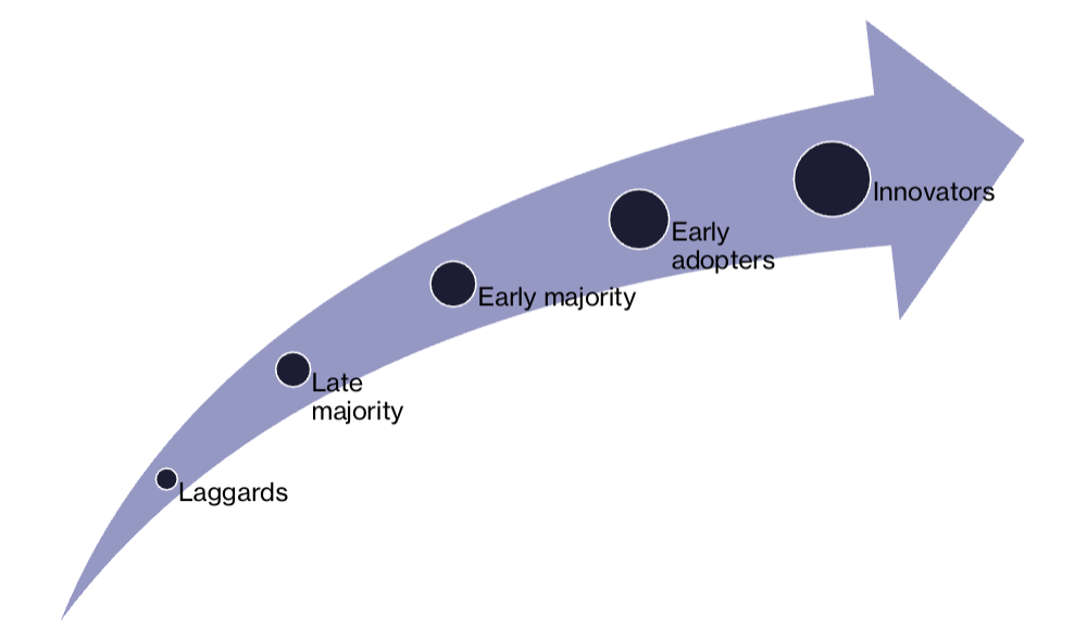 <p>DIffusion of Innovations Model </p>
