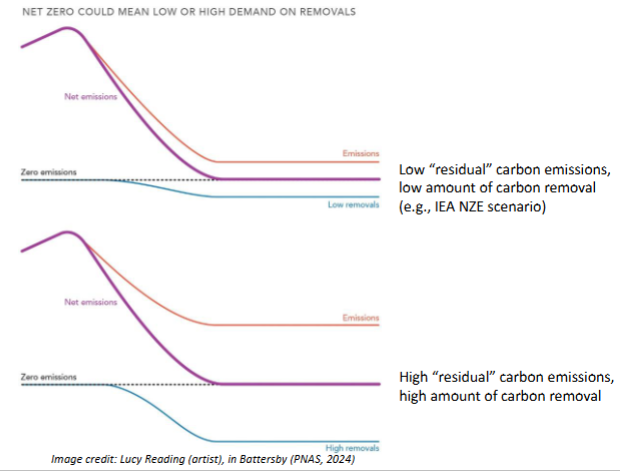 <p>Amount of residual emissions left after carbon removal. Important due to CCS’ cost</p>