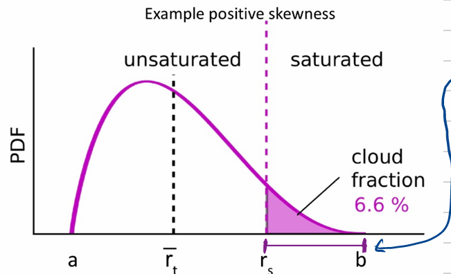 <p>integration over pdf between r<sub>s</sub> and b gives cloud fraction c<sub>f</sub></p><p>if we also take r<sub>t</sub> - r<sub>s</sub> into account, this gives us the liquid water amount r<sub>c</sub></p>