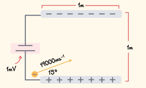 <p>(i) what is the particle’s acceleration and (ii) will it clear the plate?</p>