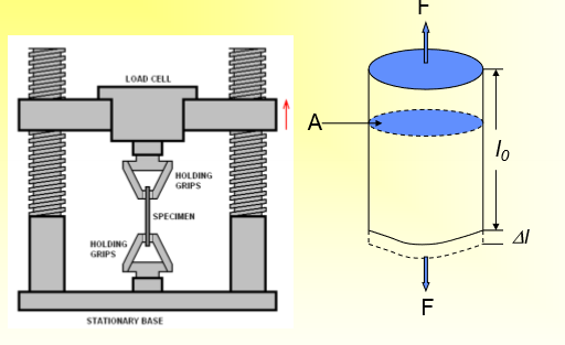 <p>tensile stress (sigma = F (load) / A (area)) → N/m² = pascal (Pa)</p><p>tensile strain (epsilon = delta L (change in length) / (lo) initial length) → no units</p>