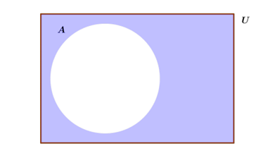 <p>KOMPLEMENT množice A glede na univerzalno množico U je množica elementov univerzalne množice ki niso v množici A</p><p>AC =A′ = { x; (x∈U)∧(x ̸∈A) } </p>