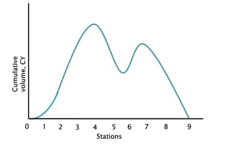 <p>total volume of soil moved in photo</p>