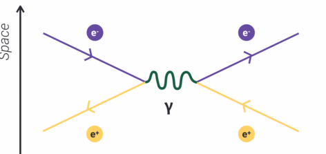 <p>an electron and a positron meet → annihilate → produce energy as a photon of gamma radiation → photon pair produces another electron and positron</p>