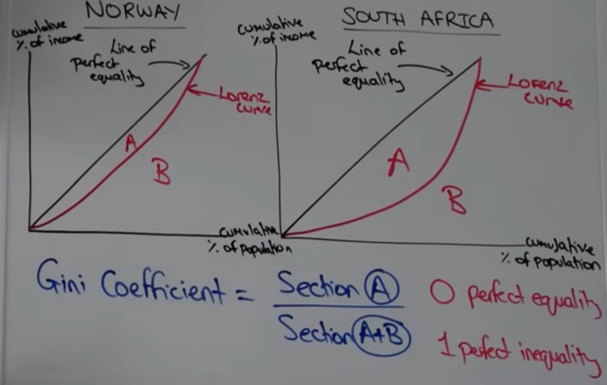 <p>Lorenz curve</p><ul><li><p>shows how far a country deviates from the line of perfect equality</p></li><li><p>the further away the Lorenz curve from the line of perfect equality, the less equally distributed income is</p></li></ul><p>Gini coefficient</p><ul><li><p>mathematical indicator of income inequality</p></li><li><p>calculated as section A / section A + section B </p></li><li><p>0 is perfect equality</p></li><li><p>1 is perfect inequality</p></li></ul><p></p>