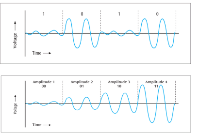 <ul><li><p>The simplest modulation technique where one specific amplitude encodes a binary 0, while a different amplitude encodes a binary 1, keeping frequency and phase constant</p></li></ul><p></p>