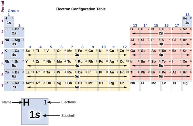 <p>Electron Configuration Table</p>