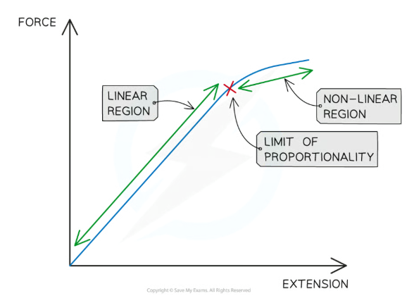 <p>The extension of an elastic object is directly proportional to the force applied, up to the limit of proportionality</p>
