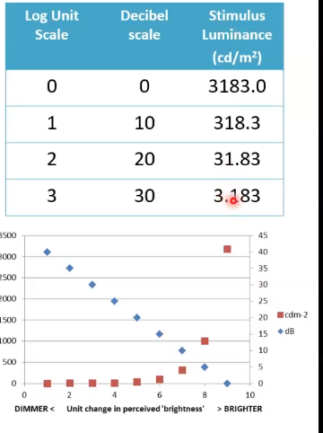 <p>what scale do perimeters use for recording </p>