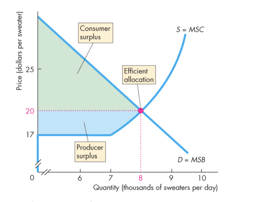 <p>Market equilibrium where MSB = MSC and total surplus is maximized.</p>