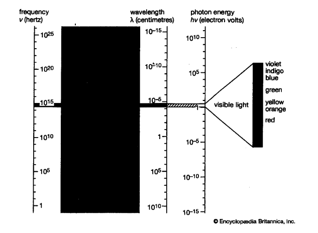 <p>he diagram above shows our breakdown of the electromagnetic spectrum. Explain one method of creating X-rays.</p>