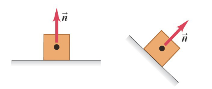 <p>when an object rests or pushes on a surface, the surface exerts a push on it that is directed perpendicular to the surface (normal force is a contact force) </p>