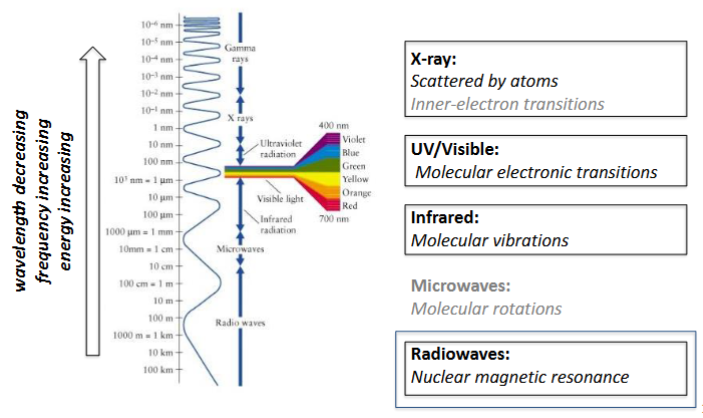 <p>Most of the analytical techniques are a form of spectroscopy</p>