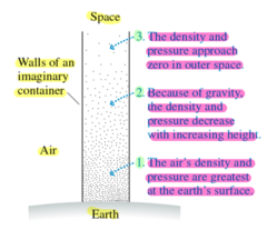 <p>1. The air's density and pressure are greatest at the Earth's surface.</p><p>2. Because of gravity, the density and pressure decrease with increasing height.</p><p>3. The density and pressure approach zero in outer space.</p>