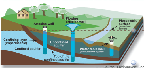 <p>A body of rock or sediment that stores groudwater and allows the flow of groudwater </p>