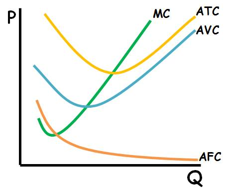 <p>as AFC falls it drags down ATC with, but will begin to increase again bc of the rising AVC due to diminishing returns</p><p>→ rising AVC outweighs the dragging AFC </p>