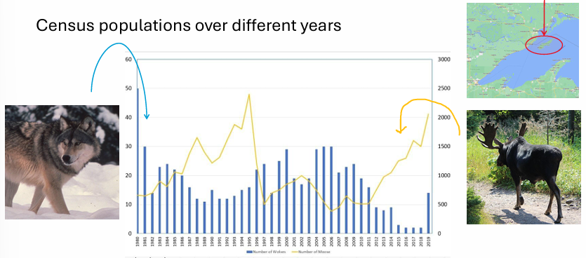 <p>measured by census populations over diff years </p>
