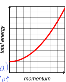<p>if k = 0 the particle is still</p><p>if k > 0 , the particle is moving and energy equals as shown</p><ul><li><p>graph shows energy and momentum vary smoothly and continuously = shows no restrictions on k </p></li></ul><p></p>