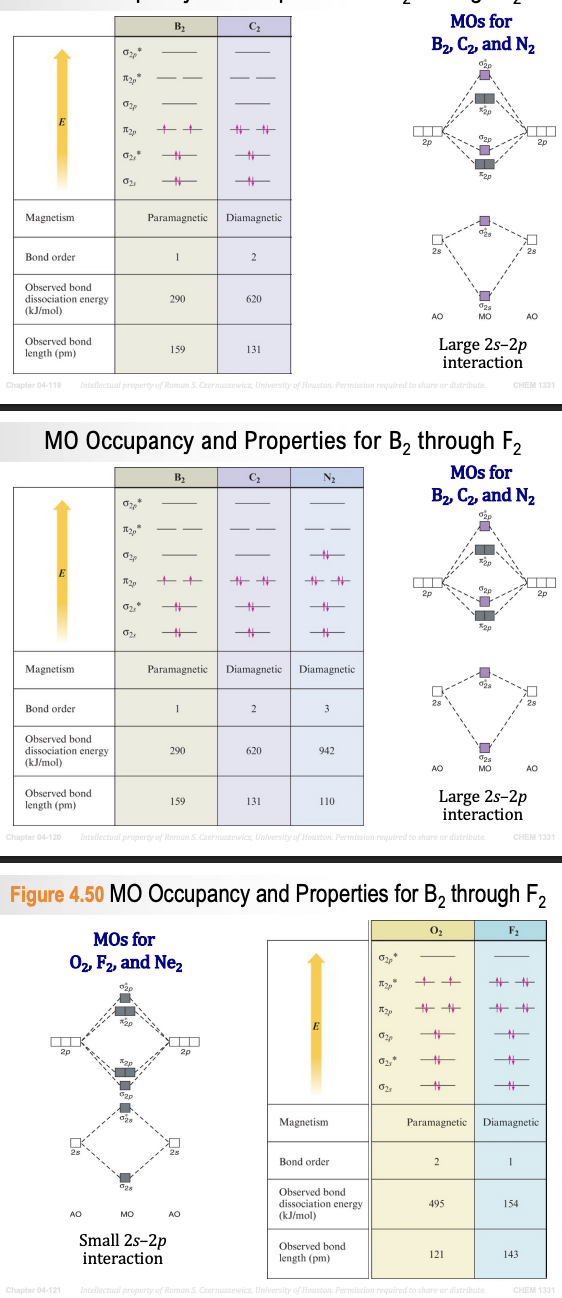 <p>Li₂</p><ul><li><p><span>Bond Order = 1</span></p></li><li><p><span>Exists</span></p></li><li><p><span>Diamagnetic</span></p></li></ul><p>Be₂</p><ul><li><p><span>Bond Order = 0</span></p></li><li><p><span>Does not exist</span></p></li><li><p><span>Diamagnetic</span></p></li></ul><p>B₂</p><ul><li><p><span>Bond Order = 1</span></p></li><li><p><span>Exists</span></p></li><li><p><span>Paramagnetic</span></p></li></ul><p>C₂</p><ul><li><p><span>Bond Order = 2</span></p></li><li><p><span>Exists</span></p></li><li><p><span>Diamagnetic</span></p></li></ul><p>N₂</p><ul><li><p><span>Bond Order = 3</span></p></li><li><p><span>Exists</span></p></li><li><p><span>Diamagnetic</span></p></li></ul><p>O₂</p><ul><li><p><span>Bond Order = 2</span></p></li><li><p><span>Exists</span></p></li><li><p><span>Paramagnetic</span></p></li></ul><p>F₂</p><ul><li><p><span>Bond Order = 1</span></p></li><li><p><span>Exists</span></p></li><li><p><span>Diamagnetic</span></p></li></ul><p>Ne₂</p><ul><li><p><span>Bond Order = 0</span></p></li><li><p><span>Does not exist</span></p></li><li><p><span>Diamagnetic</span></p></li></ul><p>&nbsp;</p><p><span><strong>Memory Tricks</strong></span></p><p><span><strong>Molecules that DO NOT exist</strong></span></p><p>Be₂</p><p>Ne₂</p><p>Both have:</p><p>Bond Order = 0</p><p>&nbsp;</p><p><span><strong>Paramagnetic Molecules</strong></span></p><p>Only remember these two:</p><p>B₂</p><p>O₂</p><p>Both have unpaired electrons.</p><p>Everything else in this section is diamagnetic.</p><p>&nbsp;</p><p><span><strong>Bond Orders to Memorize</strong></span></p><p>Li₂ = 1</p><p>Be₂ = 0</p><p>B₂ = 1</p><p>C₂ = 2</p><p>N₂ = 3</p><p>O₂ = 2</p><p>F₂ = 1</p><p>Ne₂ = 0</p><p>Notice the pattern:</p><p>1 → 0 → 1 → 2 → 3 → 2 → 1 → 0</p><p>&nbsp;</p><p><span><strong>Big Picture</strong></span></p><p>As you move across Period 2:</p><ul><li><p><span>More electrons are added to molecular orbitals.</span></p></li><li><p><span>Bond order increases until <strong>N₂</strong> (the strongest bond), then decreases as electrons begin filling <strong>antibonding orbitals</strong>.</span></p></li><li><p><span>Filling antibonding orbitals weakens the bond.</span></p></li><li><p><span>MO theory correctly predicts that <strong>O₂ is paramagnetic</strong>, something Lewis structures cannot explain</span></p></li></ul><p></p>
