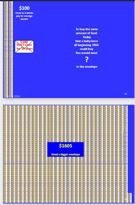 <p>Approximately $1,605.</p><p>This illustrates the large cumulative impact of inflation over the period.</p>