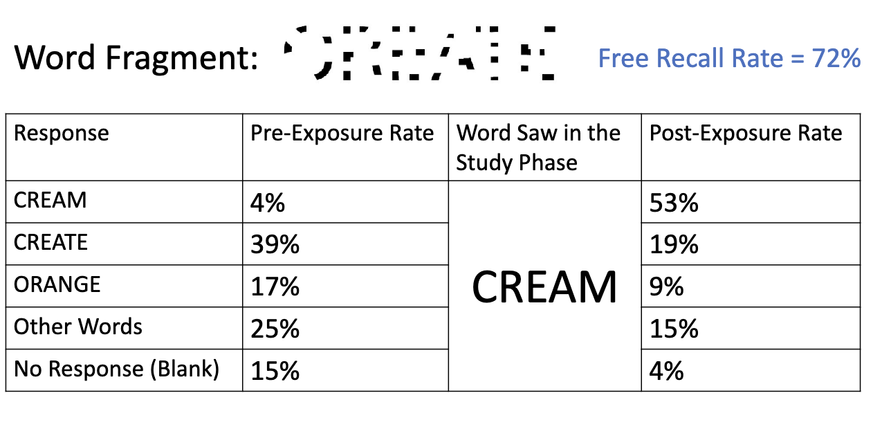<p>Word fragment = Cream </p><p>Free recall rate = 72% </p>