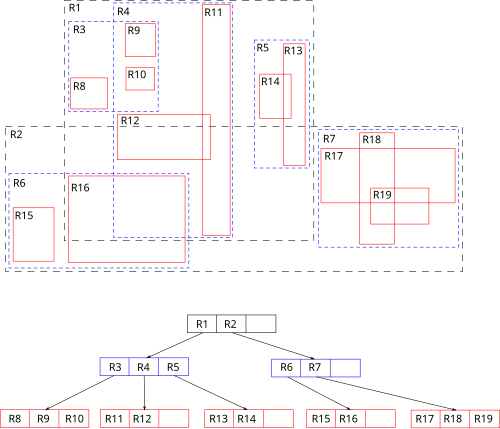 <p><strong>R-tree</strong> stands for <strong>Rectangle-tree</strong>.</p><ul><li><p>It is a <strong>balanced tree</strong> structure, similar in concept to B-trees but optimized for spatial objects.</p></li><li><p>Instead of indexing single points, R-trees index <strong>minimum bounding rectangles (MBRs)</strong> that enclose spatial objects.</p></li><li><p>The tree organizes these MBRs hierarchically, allowing efficient querying of spatial data.</p></li></ul><p></p>