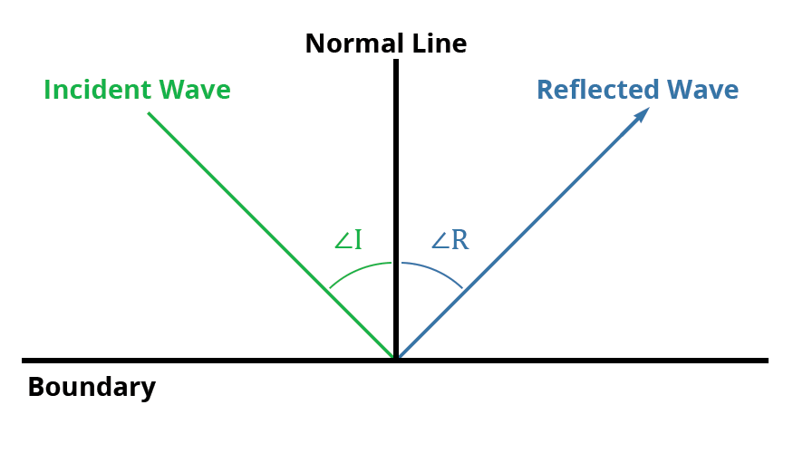 <p>What is reflection of a wave? </p>