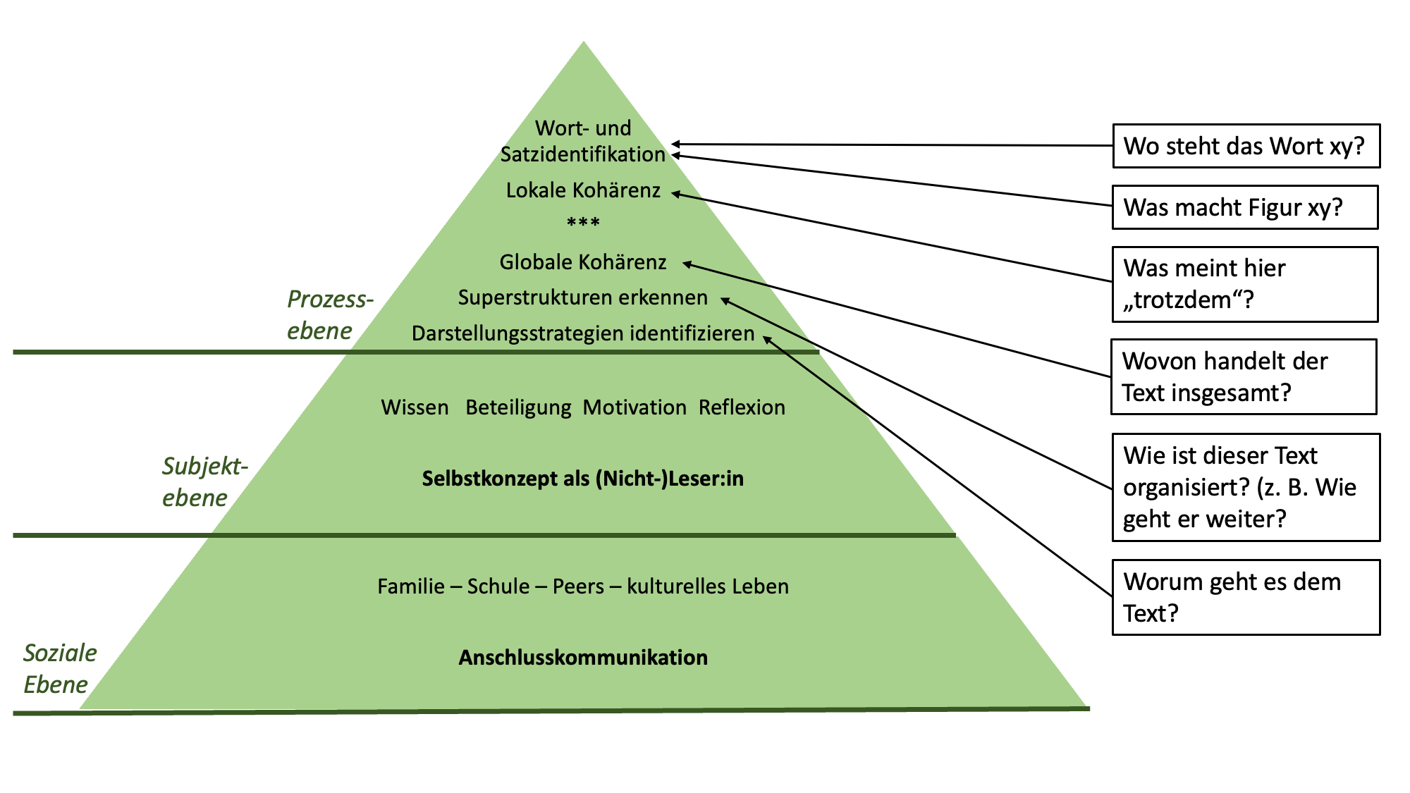 <p>Soziale Ebene (Anschlusskommunikation)</p><p>Subjektebene (Selbstkonzept als /Nicht/-Leser)</p><p>Prozessebene (lokale vs globale Kohärenz)</p>