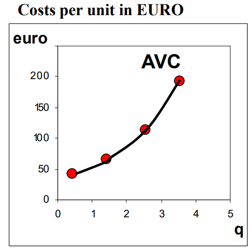 <ul><li><p>Total variable cost (TVC) = average wage rate x number of workers </p></li><li><p>Average variable cost (AVC) = TVC/quantity </p></li></ul><p></p>