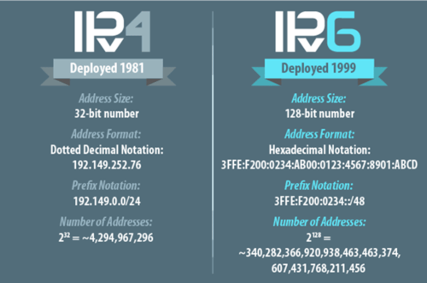 <p>IPv4: 32-bit number: 4 billion addresses; four sets of numbers marked off by periods</p><p>IPv6: 128-bit addresses, able to handle up to 1 quadrillion addresses; almost unlimited # of addresses</p>