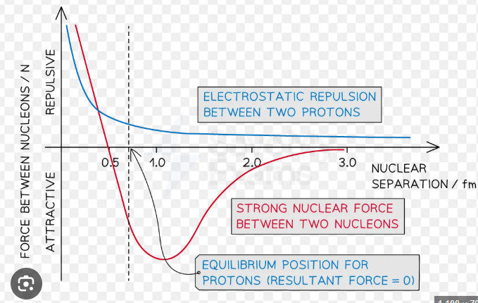 <p>repulsive below 0.5fm</p><p>attractive 0.5-3fm</p><p>strong nuclear force becomes zero over 3fm</p>