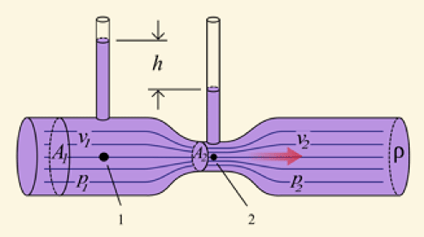 <p>increase</p><p>-The average height of the horizontal tube remains constant, so pgh remains constant at points 1 and 2</p><p>-As the dynamic pressure increases, the absolute pressure must decrease at point 2, causing the column of fluid sticking up from the Venturi tube be to be lower at point 2</p><p>https://www.youtube.com/watch?v=lyk_HloXz-E</p>