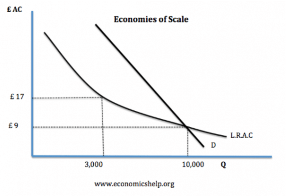 <ul><li><p>occurs in an industry where <mark data-color="purple" style="background-color: purple; color: inherit;">LRAC falls over a wide range of output levels</mark> such that there may be only room for one supplier to exploit all internal EoS, so achieve productive efficiency</p></li><li><p>e.g. gas network, electricity grid, railway infrastructure</p></li></ul><p></p>