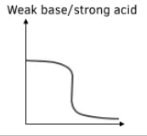 <p><span>Equivalence point at pH < 7 because the conjugate acid (e.g. NH₄⁺) is acidic and donates a proton to water. At the ½ equivalence point, pH = pKa of the conjugate acid (= 14 − pKb of the base).</span></p>