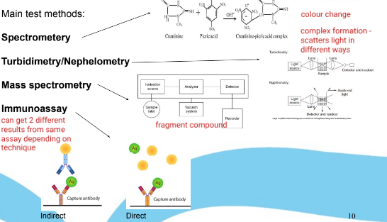 <ul><li><p>Spectrometry (complex formation changes what frequencies of light are absorbed)</p></li><li><p>Turbidity / nephelometry (complex formation changes how light is scattered)</p></li><li><p>Mass spectrometry (breaking compound into fragments for analysis)</p></li><li><p>Immunoassay (antibodies capture the target if present): direct and indirect</p></li></ul><p></p>