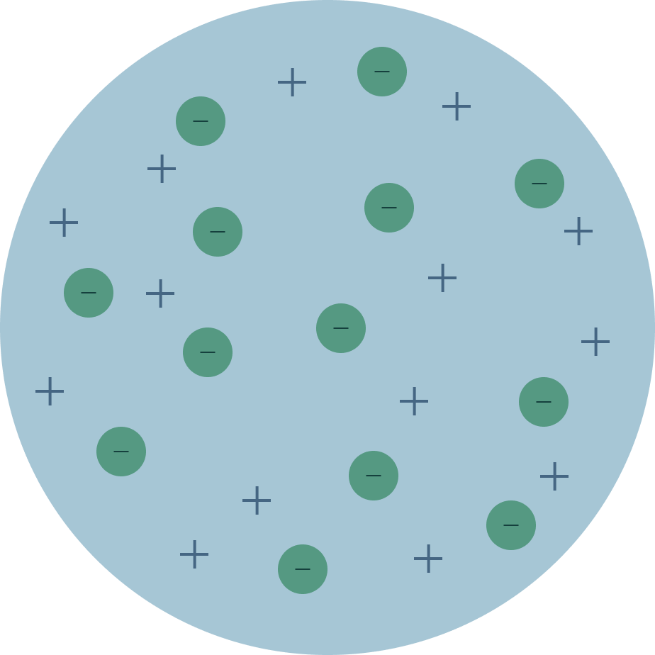 <ul><li><p>JJ Thomson discovered the electron toward end of 19th century and created the plum pudding model</p></li><li><p>The model= positively charged “dough” with negatively charged electrons</p></li></ul><p></p>