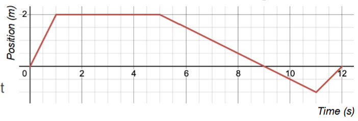 <p>Consider the following position vs. time data. Which of the following statements is false</p><p>a.) the total distance traveled is 6m</p><p>b.) the object is moving fastest at t=0.5s</p><p>c.) the object is moving backwards (v<0) at t=6s</p><p>d.) the object is not moving at t=9s</p><p>e.) the object returns to its starting position at t=12s</p>