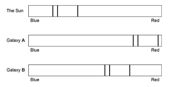 <ul><li><p>The light spectrum from every galaxy includes dark lines.</p></li><li><p>The lines have the same pattern. </p></li><li><p>The figure shows the position of dark lines in the visible spectra of light from the Sun and from two distant galaxies.</p></li></ul><p>Explain what these light spectra tell us about the velocities of galaxy A and galaxy B. [3 marks]</p>