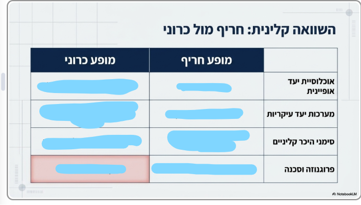 <p>השוואה בין חריף לכרוני</p>