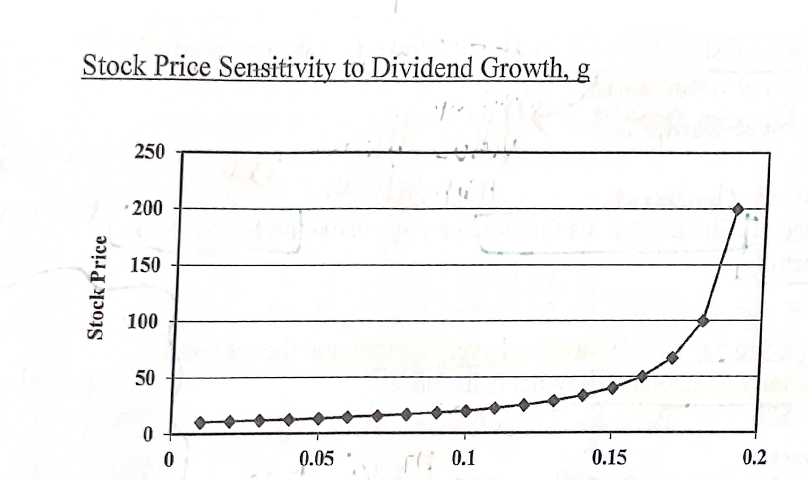 <p>According to the “Stock Price Sensitivity to Dividend Growth” graph, what is the relationship between the growth rate (g) and the stock price (Po)? </p>