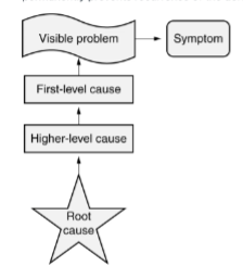 <p>Root cause</p>