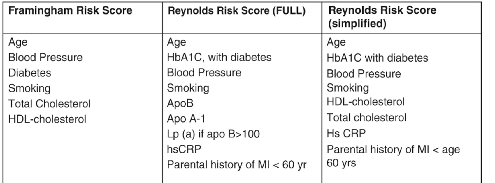 <ul><li><p>FRS - measures HTN, smoking, DM, elevated total and LDL-C, and low HDL-C</p><ul><li><p>Underestimates risk of CAD in women</p></li></ul></li><li><p>RRS - age, systolic BP, Hb A1C if diabetic, current smoking, total and HDL-C, CRP, and parental history, including MI before 60yrs</p><ul><li><p>Improved accuracy for women b/c CRP</p></li></ul></li></ul><p></p>