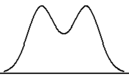 <p>the majority of the data is concentrated in two distinct peaks</p>