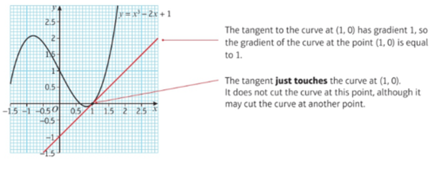<p>- The gradient of a curve is constantly changing.</p><p>- You can use a tangent to find the gradient of a curve at any point on the curve.</p><p>- The tangent to a curve a t apoint A is the straight line that just touches the curve at A.</p><p>- The gradient of a curve at a given point is defined as the gradient of the tangent to the curve at any point.</p>