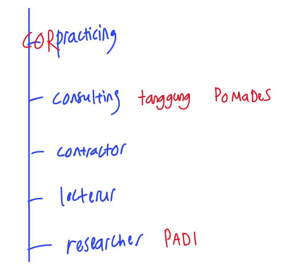 <p>Role + Function lecturer??</p>