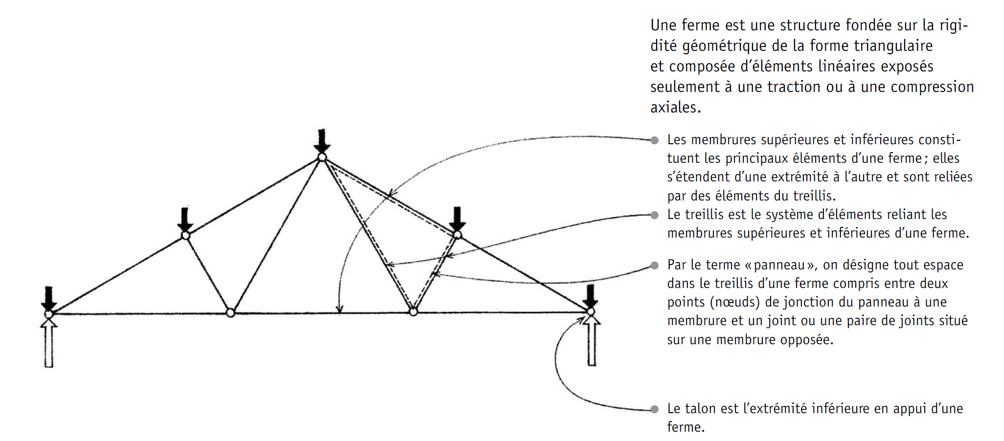 <p>traction ou compression</p><p>membrures sup ou inf = ferme</p><p>treillis = les relie</p><p>panneau = espace dans le treillis</p><p>talon = extremite en appui</p><p>noeud = joint</p>