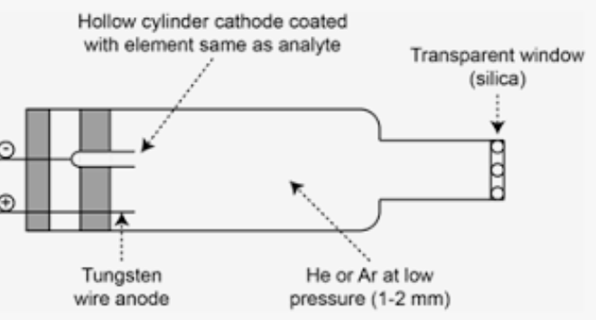 <p>A cathode, made from the element whose emission line is being tested, is sent into the gas phase through the use of He or Ar cations to then emit an atomic emission through the collision of high energy electrons. </p>