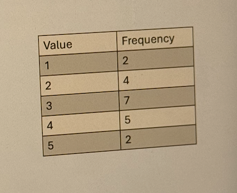 <p>Frequency table </p>
